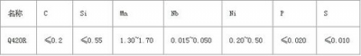 舞钢Q420R容器板化学成分及性能分析